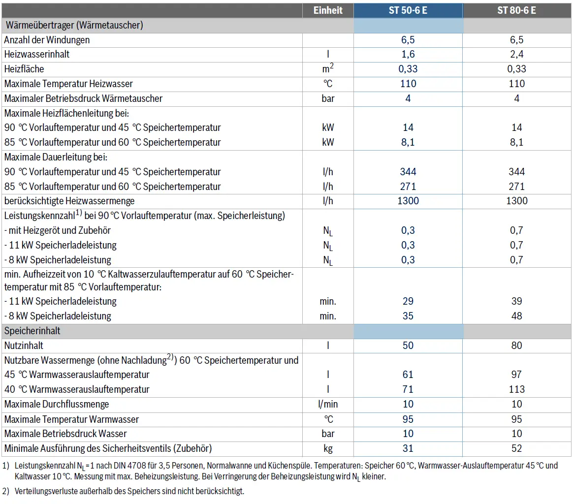 Technische Übersicht eines Bosch Warmwasserspeichers mit Daten zu Heizleistung, Durchflussmenge und max. Betriebstemperaturen in tabellarischer Form.
